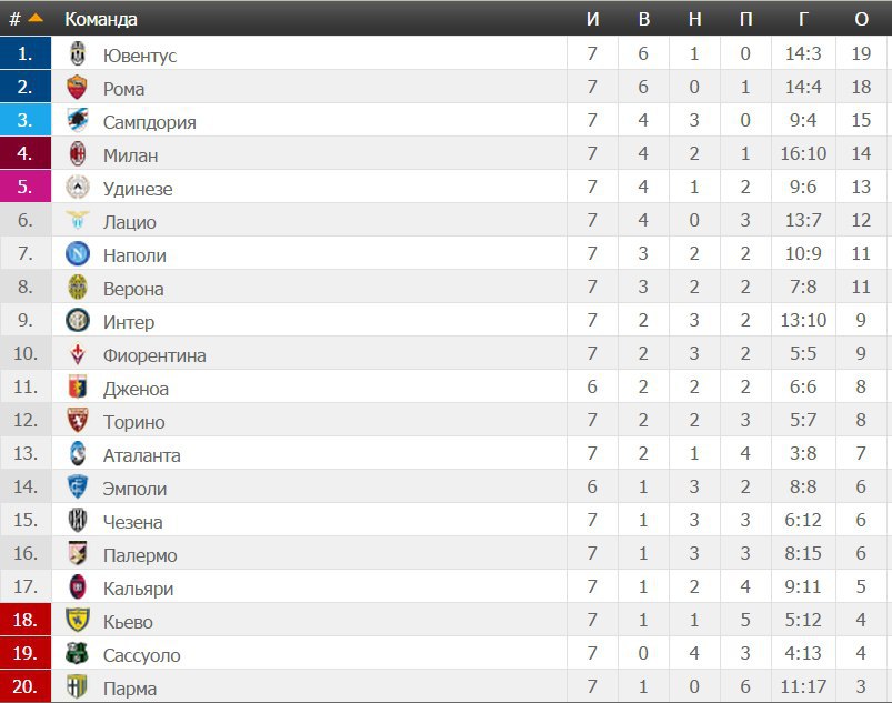 Таблица италии по футболу 2022. Италия футбол турнирная таблица. Чемпионат Италии турнирная таблица. Таблица премьер Лиги Италии по футболу.