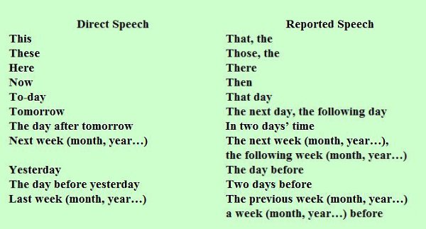 Reported Speech tomorrow the next Day. The Day before yesterday reported Speech. The Day after tomorrow в косвенной речи. Reported Speech this that.