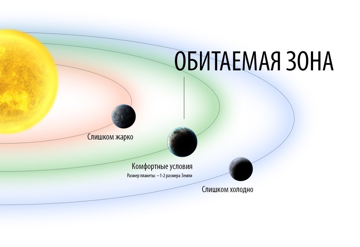 Укажите на рисунке планеты которые долгое время считались обитаемыми