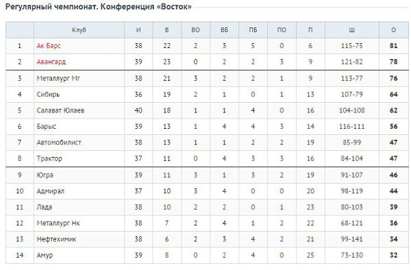 Турнирная таблица салават юлаев кхл 2023 2024. Хоккейная Сибирь турнирная таблица. Турнирная таблица КХЛ 2022-23. КХЛ Сибирь турнирная таблица. Сибирь хоккейный клуб турнирная таблица.