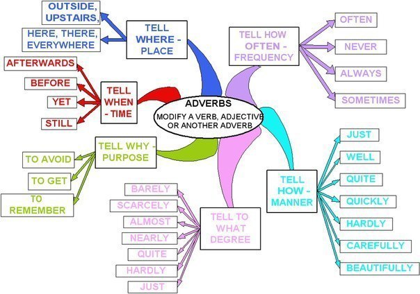 Hаречия в английском языке/ Adverbs.1. Наречия времени Наречия времени в английском языке отвечают ...