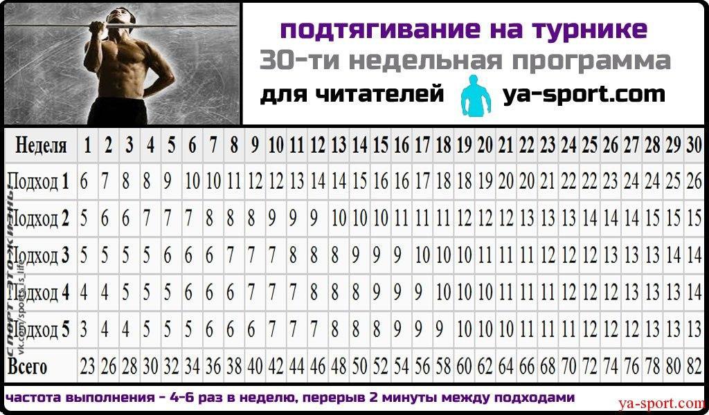 Таблица тренинг. Таблица тренировок на турнике. Таблица подтягиваний на турнике с нуля. Таблица увеличения подтягиваний. Схема подтягиваний на турнике с нуля таблица.