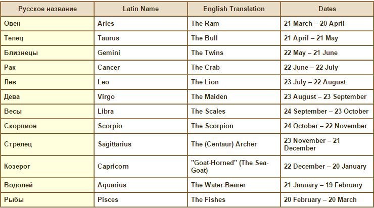 Знаки зодиака на английском языке и как их обычно описывают