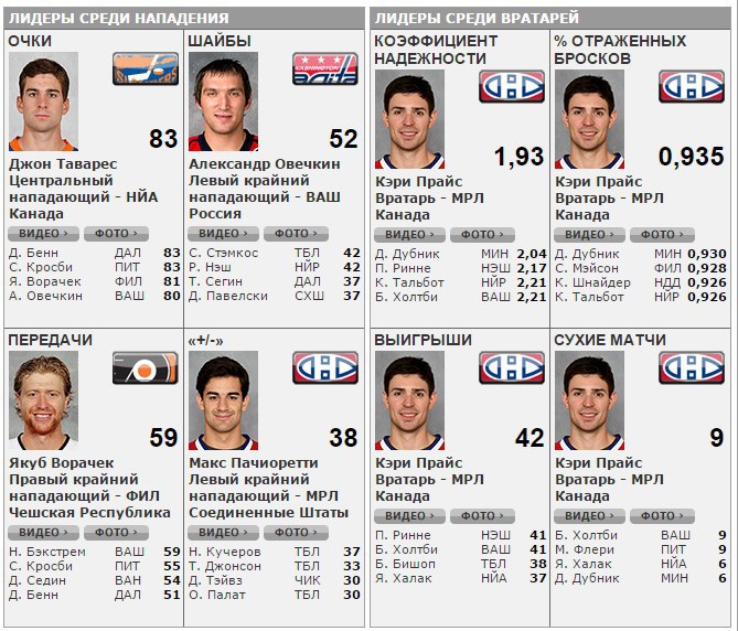Статистика кхл. Вратари НХЛ список. Статистика вратарей КХЛ. Таблицу НХЛ форвардов. Статистика лучших вратарей.