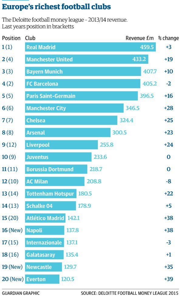 Бюджеты футбольных клубов. Самые богатые футбольные клубы. Список самых богатых футбольных клубов Европы. Самые прибыльные футбольные клубы. Самый богатый клуб в мире.