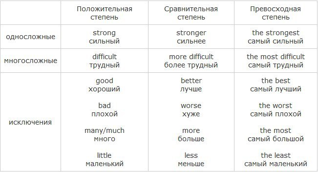 Степень глагола в английском