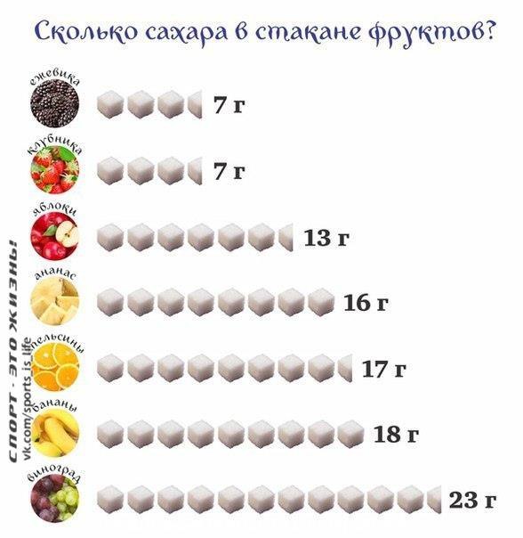 Те еще фрукты, или где прячется сахар. Клубника, бананы, апельсины, киви… этот долгий список ...