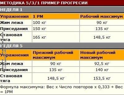 МЕТОДИКА 5/3/1.Это известно каждому: массу растят базовые упражнения. Они заставляют нас ...