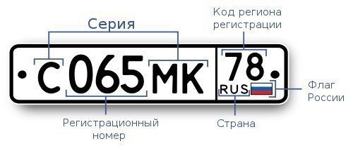 - Цифровые (автомобильные) коды регионов России. Код / Субъект Российской Федерации: 1 - Республика ...