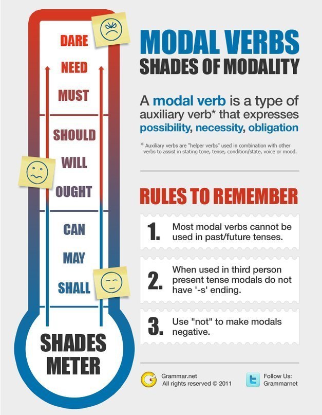 Modal verbs правила и примеры What are Auxiliary and Modal Verbs? Auxiliary verbs are "helper verbs" used in c