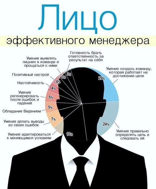 Руководитель проекта личные качества