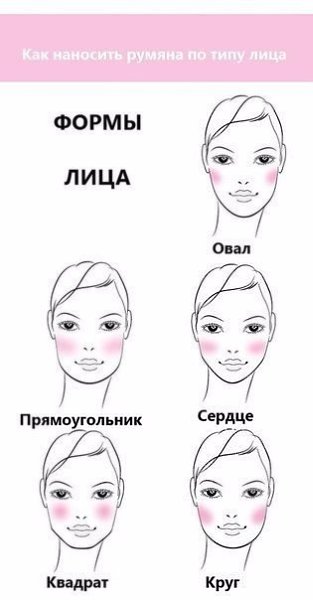 Как наносить румяна по типу лица.Румянец – финальный штрих твоего образа. Для того чтобы нанести ...