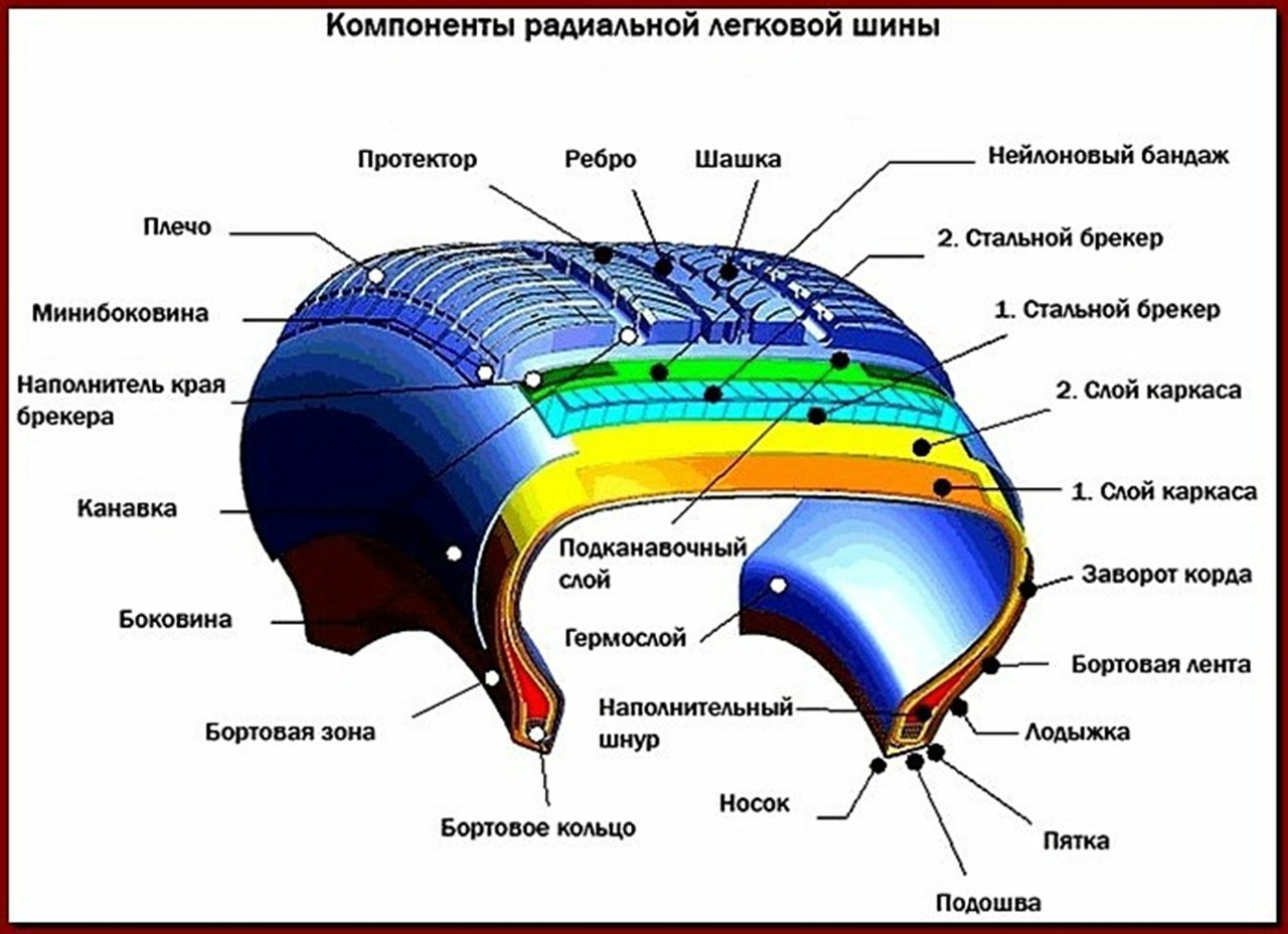 Состав колеса автомобиля схема