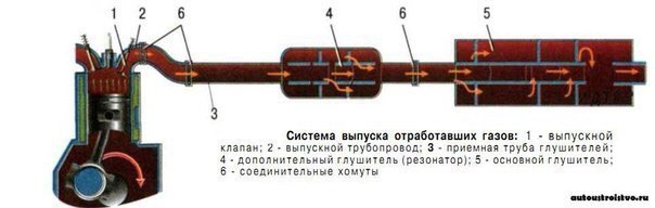 Выхлопная система автомобиля: Система выпуска отработавших газов представляет собой совокупность ...
