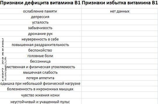 Симптомы нехватки витаминов. Недостаток и переизбыток витамина д. Избыток витамина в1. Дефицит витамина в1 симптомы. Витамин д нехватка и избыток симптомы.