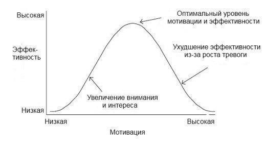 Закон Йеркса-Додсона – степень зависимости результатов от мотивации.Думаю не надо объяснять, ...