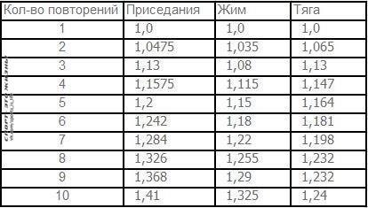 Коэффициенты для базовых упражнений. Добавь себе на стену, чтобы не потерять! Довольно часто ...