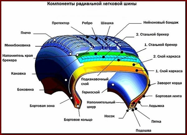 Шины.Автомобильная шина — не просто «резина» одетая на диск колеса, а сложная, многофункциональная ...