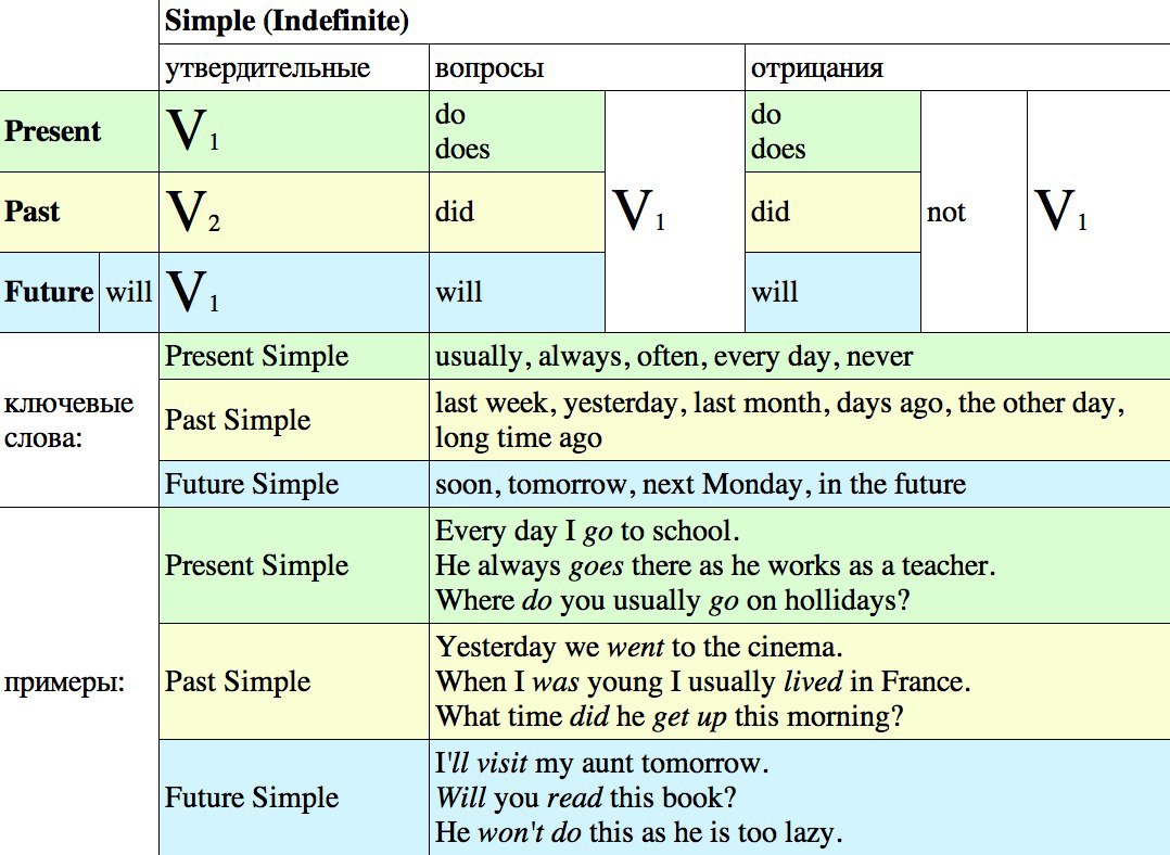 Usually does. Времена simple в английском языке таблица. Простые времена в английском языке таблица. Таблица образования времен английского языка паст. Таблица паст Симпл и презент Симпл английского языка.