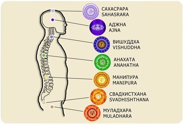 Раскрытие Чакр ароматами. Новая подборка эфирных масел и запахов для правильного течения внутренней ...