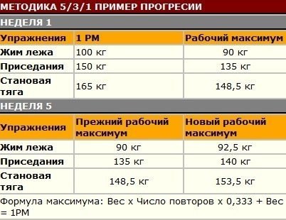 МЕТОДИКА 5/3/1.Это известно каждому: массу растят базовые упражнения. Они заставляют нас ...