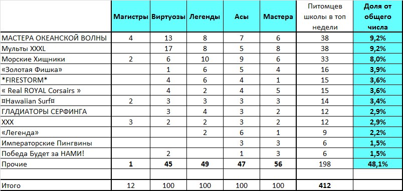 Очередная порция статистики для размышления. на основании кубка недели среди питомцев составлено ...