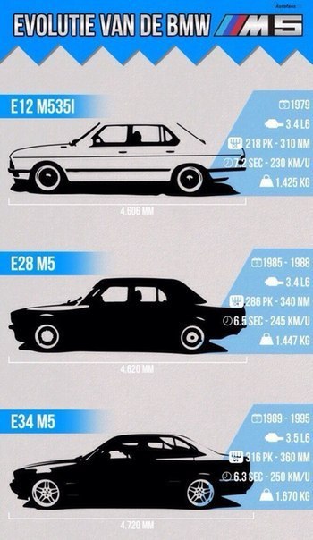  BMW M5