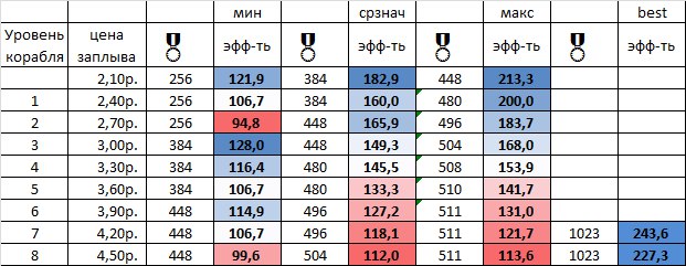 Разработчики потихоньку прикручивают возможности тратить денежки.1) теперь накупив ресурсов можно ...