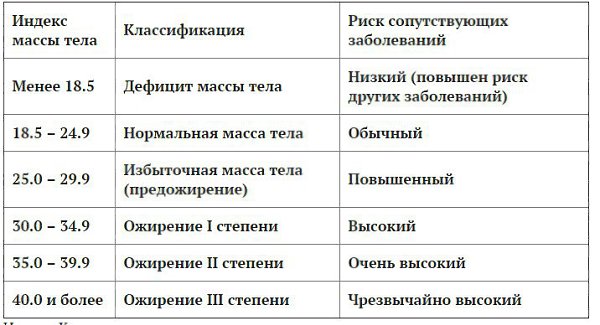 Профессиональные таблицы соотношения веса и роста. Существуют разные формулы для определения ... - 2