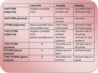   other/ another/ the others.Rule 1 ( 1):  another   ...