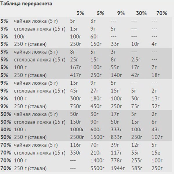 В столовой ложке сколько мл уксуса 70