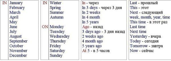 Английские предлоги времени: When / Когда Предлоги времени используются для ра