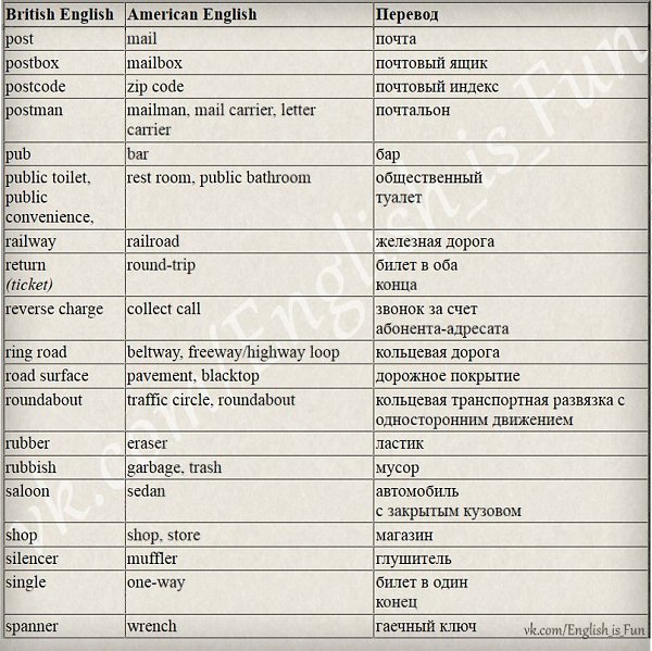 Американский вариант слова расположение British English vs American English
