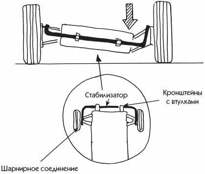 Стабилизатор поперечной устойчивости, что это такое, принцип работы. Сегодня расскажу об ...