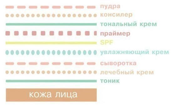 Правильный макияж: Слой за слоем.Визажисты рекомендуют пользоваться увлажняющим кремом, тональным, ...