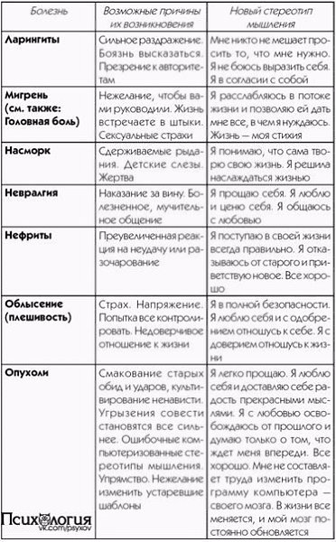 Психосоматика таблица заболеваний по синельникову