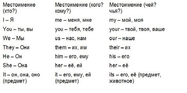 Твой на английском языке. Местоимения я в английском языке. Местоимение it в английском языке. Он она на английском языке. Я ты он она на английском.