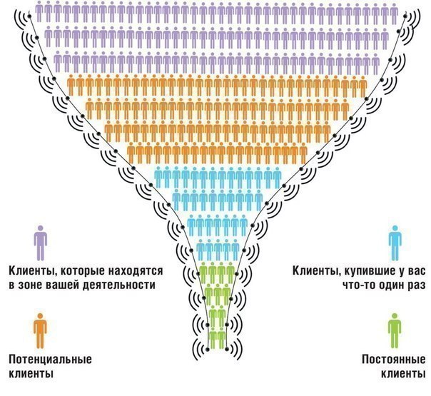 54 способа получения новых клиентов: 1. Создать сайт 2. Контекстная реклама 3. Тизерная реклама 4. ...