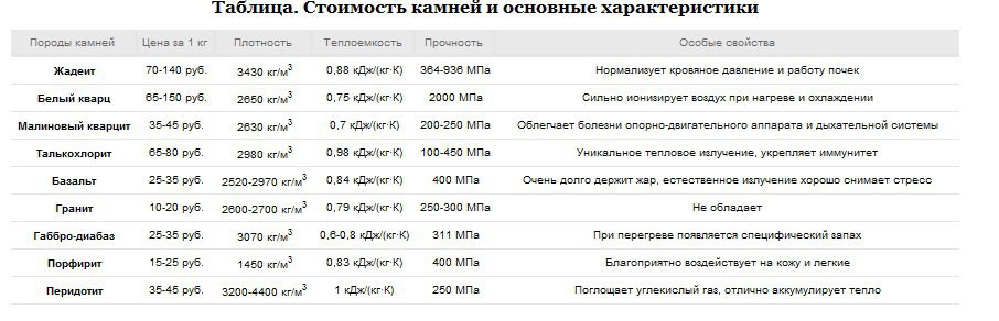 Срок службы камней для бани таблица