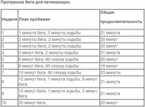 Эффективная программа бега с четкими интервалами, которая поможет тебе достичь спринтерских высот! ...