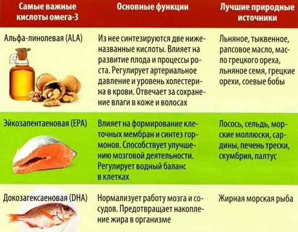 Продукты с Омега-3.Исследования констатировали, что современные люди потребляют этих полезных жиров ...
