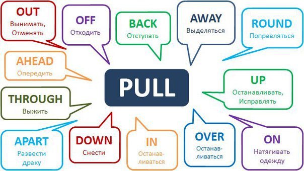 Фразовый глагол PULL.Pull round - поправлятьсяHe was just beginning to pull round after his ...