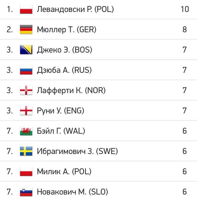 Футбол квалификация евро результаты. Квалификация ЧМ-2018.. Рейтинг АТР. Рейтинг ATP.