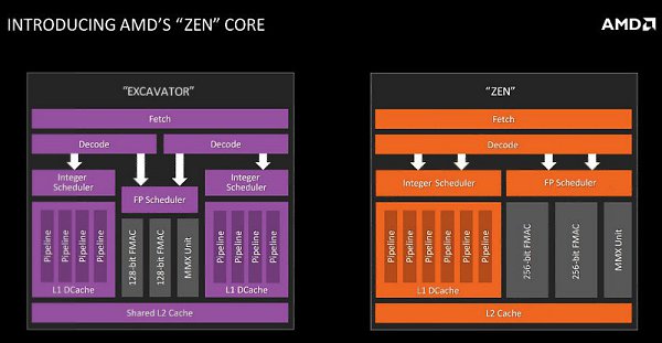 Процессоры AMD Zen будут иметь по одному FPU на каждое ядро.Причин провала семейства процессорных ...