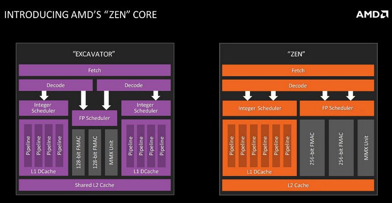Процессоры AMD Zen будут иметь по одному FPU на каждое ядро.Причин провала семейства процессорных ...
