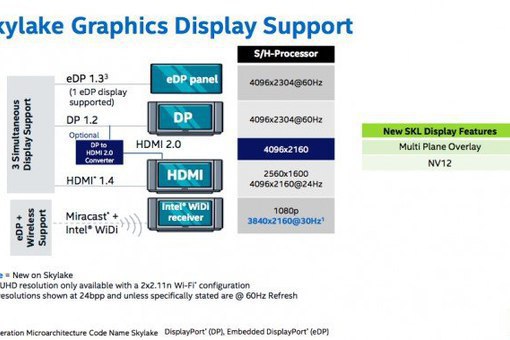 Микроархитектура процессора Skylake. Skylake архитектура. Встроенная Графика Intel.