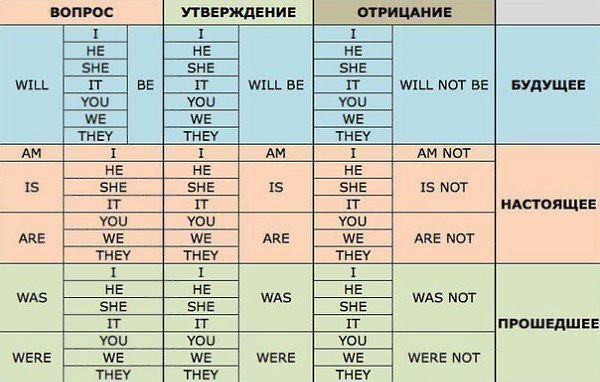 Полезная таблица для тех, кто учит английский. Рекомендуем сохранить!