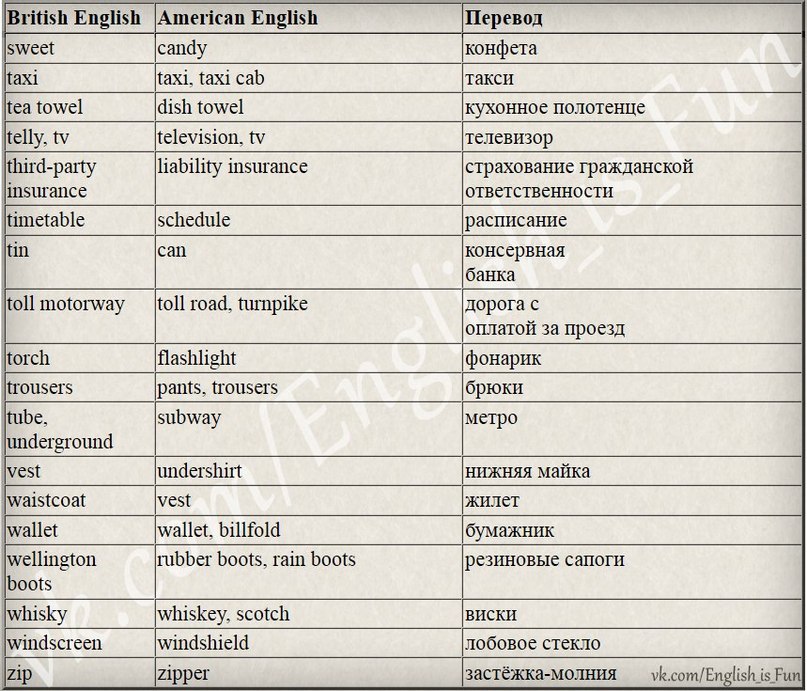 Британский английский и американский английский. Британский и американский английский различия. Британские и американские слова. Таблица британский и американский английский.
