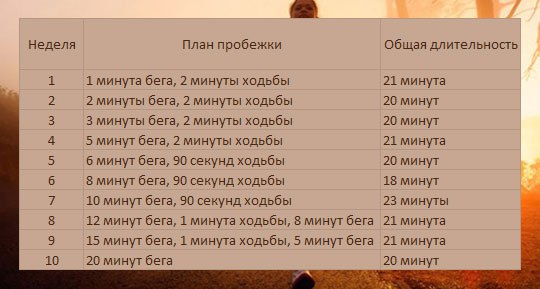 Бег по времени таблица