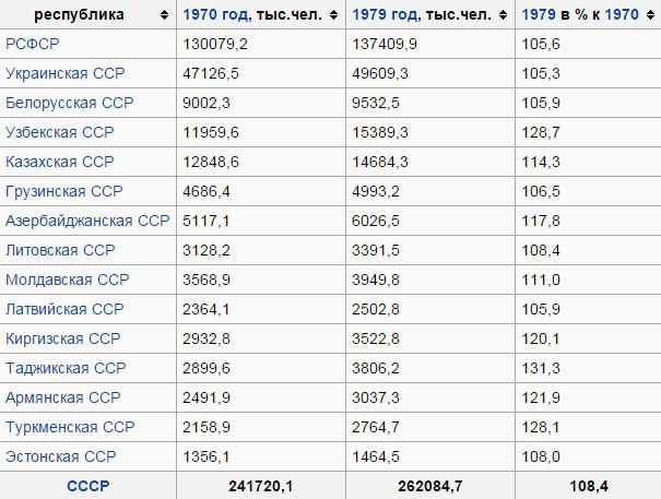 Население СССР В 1980 году. Численность населения СССР В 1980. Население СССР 1970г.